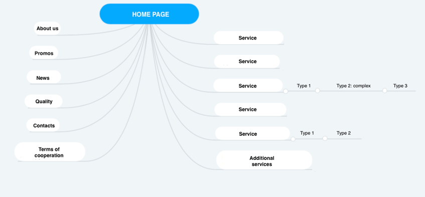 Secrets of successful projects: developing a technical task for a web-site - Image - 7